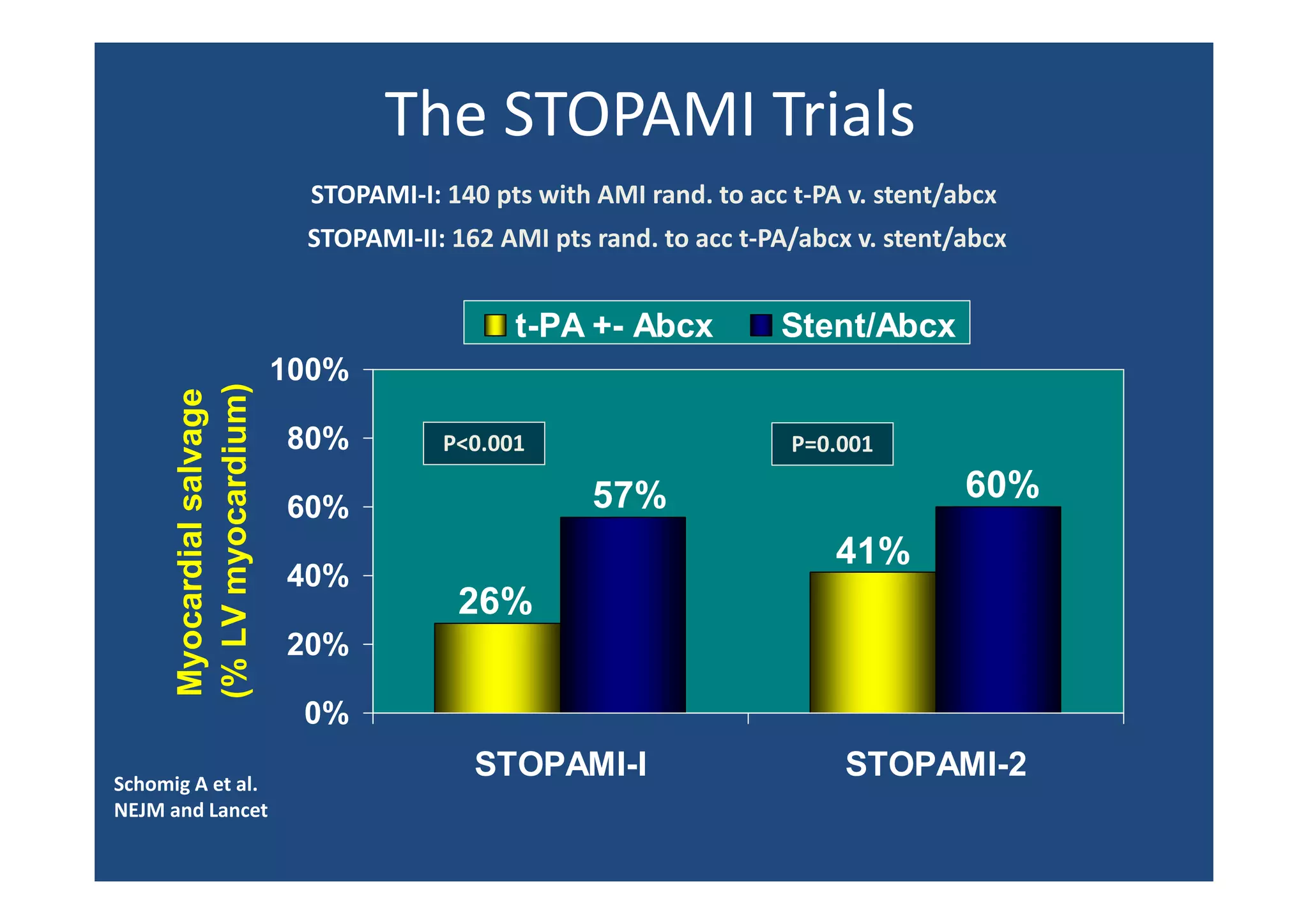 26%
41%
60%57%
0%
20%
40%
60%
80%
100%
STOPAMI-I STOPAMI-2
Myocardialsalvage
(%LVmyocardium)
t-PA +- Abcx Stent/Abcx
The STOPAMI Trials
Schomig A et al.
NEJM and Lancet
STOPAMI-I: 140 pts with AMI rand. to acc t-PA v. stent/abcx
STOPAMI-II: 162 AMI pts rand. to acc t-PA/abcx v. stent/abcx
P<0.001 P=0.001
 