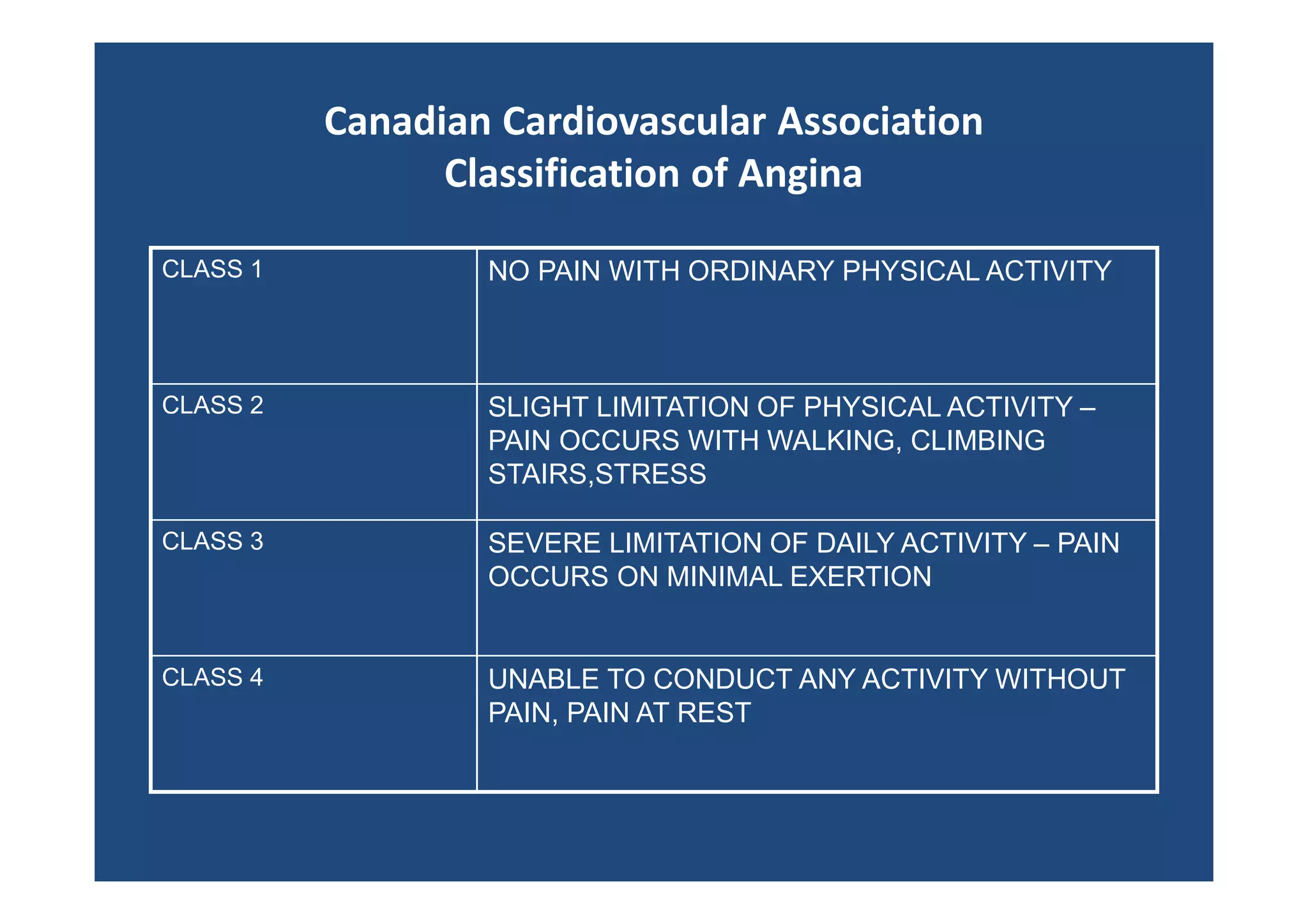 Canadian Cardiovascular Association
Classification of Angina
CLASS 1 NO PAIN WITH ORDINARY PHYSICAL ACTIVITY
CLASS 2 SLIGHT LIMITATION OF PHYSICAL ACTIVITY –
PAIN OCCURS WITH WALKING, CLIMBING
STAIRS,STRESS
CLASS 3 SEVERE LIMITATION OF DAILY ACTIVITY – PAIN
OCCURS ON MINIMAL EXERTION
CLASS 4 UNABLE TO CONDUCT ANY ACTIVITY WITHOUT
PAIN, PAIN AT REST
 