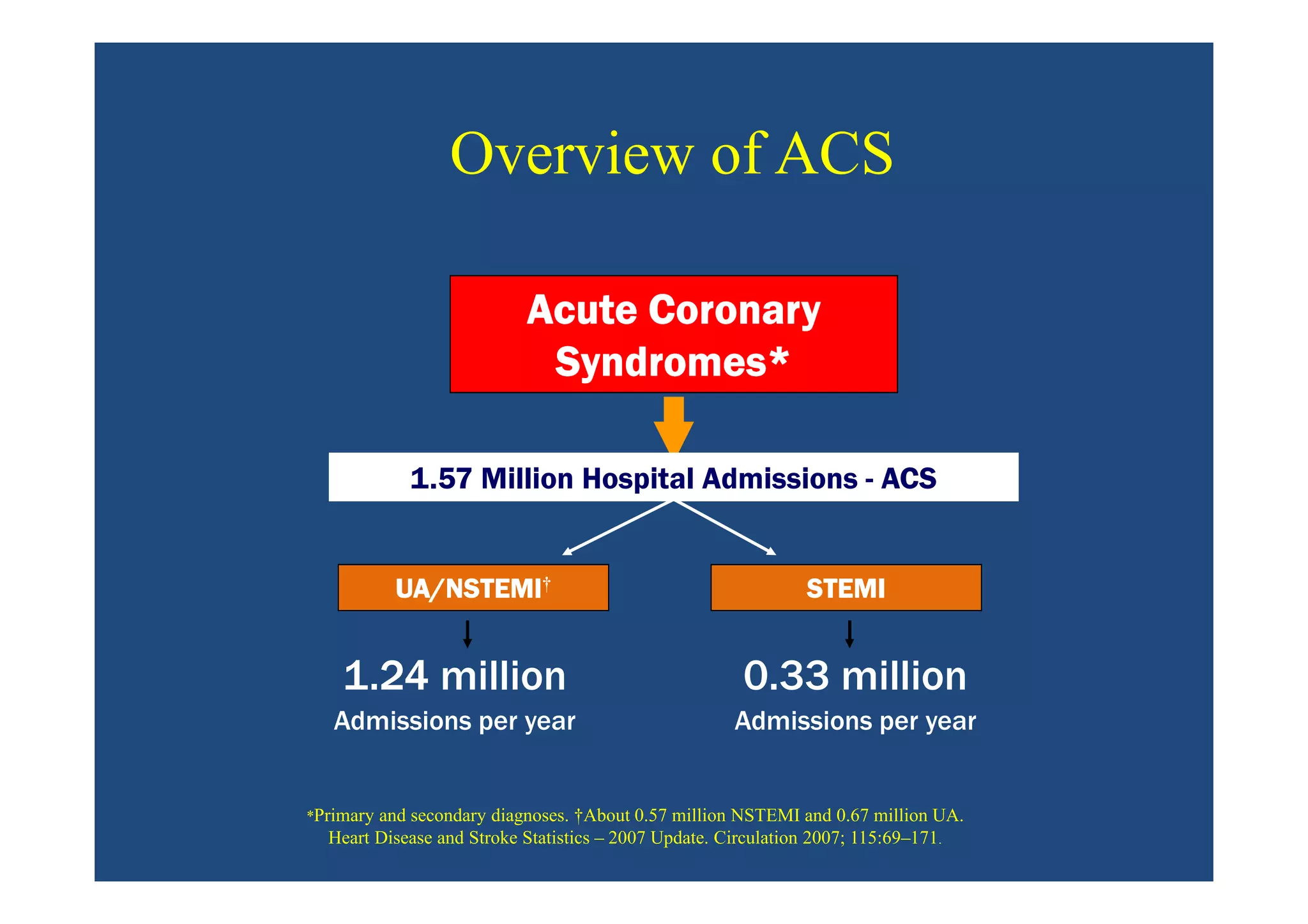Overview of ACS
Acute CoronaryAcute CoronaryAcute CoronaryAcute Coronary
Syndromes*Syndromes*Syndromes*Syndromes*
1.57 Million Hospital Admissions - ACS
UA/NSTEMIUA/NSTEMIUA/NSTEMIUA/NSTEMI† STEMISTEMISTEMISTEMI
1.24 million
Admissions per year
0.33 million
Admissions per year
*Primary and secondary diagnoses. †About 0.57 million NSTEMI and 0.67 million UA.
Heart Disease and Stroke Statistics – 2007 Update. Circulation 2007; 115:69–171.
 