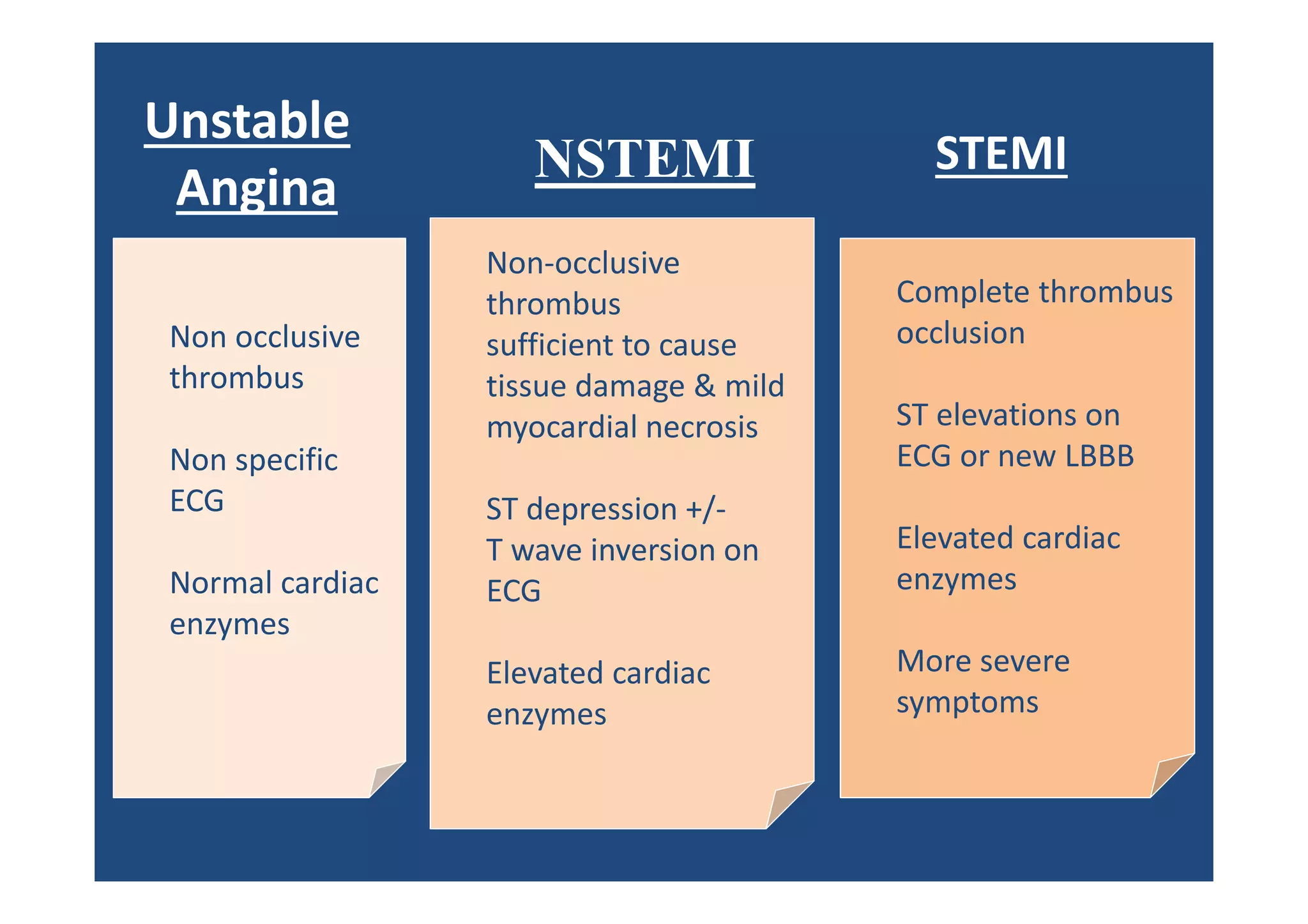 Unstable
Angina
STEMINSTEMI
Non occlusive
thrombus
Non specific
ECG
Normal cardiac
enzymes
Non-occlusive
thrombus
sufficient to cause
tissue damage & mild
myocardial necrosis
ST depression +/-
T wave inversion on
ECG
Elevated cardiac
enzymes
Complete thrombus
occlusion
ST elevations on
ECG or new LBBB
Elevated cardiac
enzymes
More severe
symptoms
 