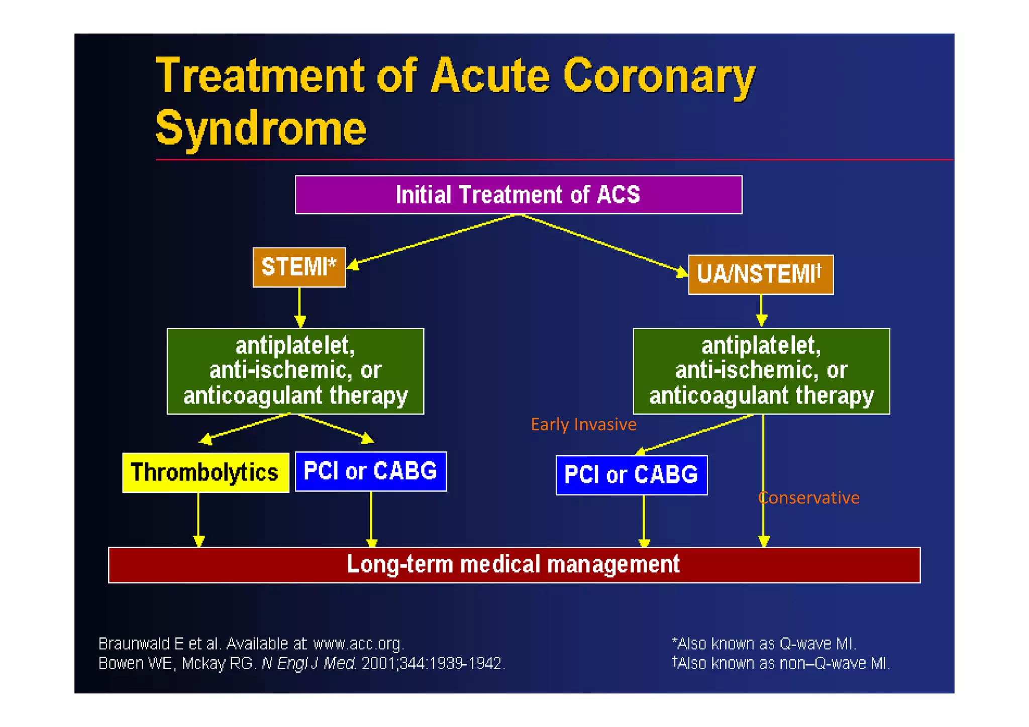 Early Invasive
Conservative
 