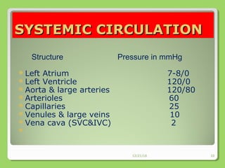 SYSTEMIC CIRCULATIONSYSTEMIC CIRCULATION
Structure Pressure in mmHg
Left Atrium 7-8/0
Left Ventricle 120/0
Aorta & large arteries 120/80
Arterioles 60
Capillaries 25
Venules & large veins 10
Vena cava (SVC&IVC) 2

12/21/16 10
 