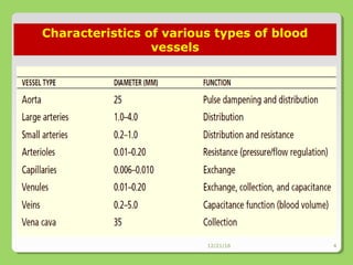 12/21/16 4
Characteristics of various types of blood
vessels
 