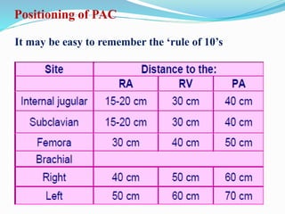 Positioning of PAC
It may be easy to remember the ‘rule of 10’s
 