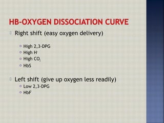  Right shift (easy oxygen delivery)
 High 2,3-DPG
 High H+
 High CO2
 HbS
 Left shift (give up oxygen less readily)
 Low 2,3-DPG
 HbF
 