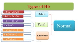 Hb A - 2α+2β
HbA2 - 2α+2δ
Hb-F – 2α+2γ
Hb Bart’s
Hb Gower - 1
Hb-Gower -2
Hb Portland
Types of Hb
Adult
Fetal
Embryonic
Normal
Dr. SAYID
 