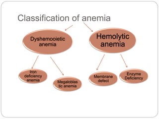 Classification of anemia
Dyshemooietic
anemia
Hemolytic
anemia
Iron
deficiency
anemia Megaloblas
tic anemia
Membrane
defect
Enzyme
Deficiency
 