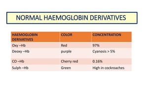 NORMAL HAEMOGLOBIN DERIVATIVES
HAEMOGLOBIN
DERIVATIVES
COLOR CONCENTRATION
Oxy –Hb Red 97%
Deoxy –Hb purple Cyanosis > 5%
CO –Hb Cherry red 0.16%
Sulph –Hb Green High in cockroaches
 