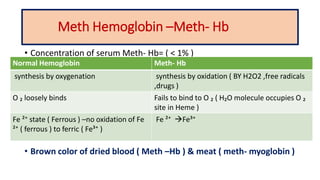 Meth Hemoglobin –Meth- Hb
• Concentration of serum Meth- Hb= ( < 1% )
• Brown color of dried blood ( Meth –Hb ) & meat ( meth- myoglobin )
Normal Hemoglobin Meth- Hb
synthesis by oxygenation synthesis by oxidation ( BY H2O2 ,free radicals
,drugs )
O ₂ loosely binds Fails to bind to O ₂ ( H₂O molecule occupies O ₂
site in Heme )
Fe ²⁺ state ( Ferrous ) –no oxidation of Fe
²⁺ ( ferrous ) to ferric ( Fe³⁺ )
Fe ²⁺ Fe³⁺
 