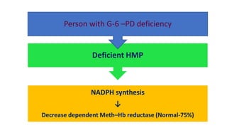 NADPH synthesis
↓
Decrease dependent Meth–Hb reductase (Normal-75%)
Deficient HMP
Person with G-6 –PD deficiency
 