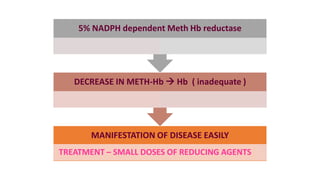MANIFESTATION OF DISEASE EASILY
TREATMENT – SMALL DOSES OF REDUCING AGENTS
DECREASE IN METH-Hb  Hb ( inadequate )
5% NADPH dependent Meth Hb reductase
 