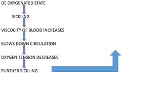 DE OXYGENATED STATE
SICKLING
VISCOCITY OF BLOOD INCREASES
SLOWS DOWN CIRCULATION
OXYGEN TENSION DECREASES
FURTHER SICKLING
 