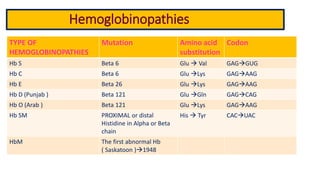 Hemoglobinopathies
TYPE OF
HEMOGLOBINOPATHIES
Mutation Amino acid
substitution
Codon
Hb S Beta 6 Glu  Val GAGGUG
Hb C Beta 6 Glu Lys GAGAAG
Hb E Beta 26 Glu Lys GAGAAG
Hb D (Punjab ) Beta 121 Glu Gln GAGCAG
Hb O (Arab ) Beta 121 Glu Lys GAGAAG
Hb SM PROXIMAL or distal
Histidine in Alpha or Beta
chain
His  Tyr CACUAC
HbM The first abnormal Hb
( Saskatoon )1948
 