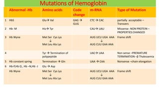 Mutations of Hemoglobin
Abnormal -Hb Amino acids Code
change
m-RNA Type of Mutation
1 HbS Glu Val GAG 
GUG
CTC  CAC partially acceptable –
Transvers
2 Hb- M His Tyr CAU UAU Missense -NON PROTEIN –
PROPERTIES CHANGED
3 Hb Wyne Met Ser Cys Lys
↓
Met Leu Ala Lys
AUG UCU UGA AAA
↓
AUG CUU GAA AAA
Frame shift
4 Tyr  Termination of
polypeptide
UAC UAA Non sense –PREMATURE
TERMINATION –β Thalessemia
5 Hb constant spring Termination  Gln UAA  CAA Nonsense –chain elongation
6 Hb-P,Hb Q , Hb –N,Hb -J Glu  Asp
Hb Wyne Met Ser Cys Lys
↓
Met Leu Ala Lys
AUG UCU UGA AAA
↓
AUG CUU GAA AAA
Frame shift
 