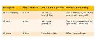 Hemoglobin Abnormal chain Codon & AA at position Resultant abnormality
Hb constant spring α chain UAA  CAA
(iterm  Glu )
Chain is stopped only at next stop
signal –extra 31 amino acids
Hb Icaria α chain UAA  AAA
(iterm  Lys )
Chain is stopped only at next stop
signal –extra 31 amino acids
Hb Wayne β chain Frame shift mutation 137 AA onwards changed
 