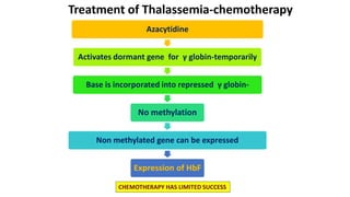 Azacytidine
Activates dormant gene for γ globin-temporarily
Base is incorporated into repressed γ globin-
No methylation
Non methylated gene can be expressed
Expression of HbF
Treatment of Thalassemia-chemotherapy
CHEMOTHERAPY HAS LIMITED SUCCESS
 
