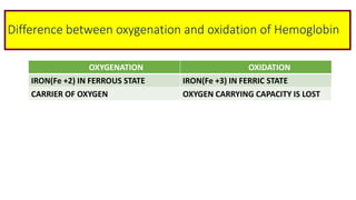 Difference between oxygenation and oxidation of Hemoglobin
OXYGENATION OXIDATION
IRON(Fe +2) IN FERROUS STATE IRON(Fe +3) IN FERRIC STATE
CARRIER OF OXYGEN OXYGEN CARRYING CAPACITY IS LOST
 