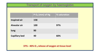 Transport of oxygen by haemoglobin
P O₂ (mm) of Hg % saturation
Inspired air 158
Alveolar air 100 97%
lung 90
Capillary bed 40 60%
37% - 40% O ₂ release of oxygen at tissue level
 