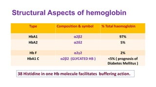 Structural Aspects of hemoglobin
Type Composition & symbol % Total haemoglobin
HbA1 α2β2 97%
HbA2 α2δ2 5%
Hb F α2γ2 2%
HbA1 C α2β2 (GLYCATED HB ) <5% ( prognosis of
Diabetes Mellitus )
38 Histidine in one Hb molecule facilitates buffering action.
 
