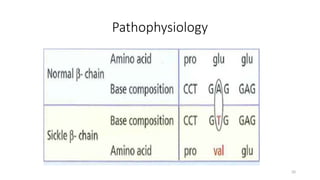 Comprehensive Overview of Sickle Cell Disease and Haemoglobinopathies ...