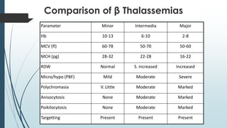 Comparison of β Thalassemias
Parameter Minor Intermedia Major
Hb 10-13 6-10 2-8
MCV (fl) 60-78 50-70 50-60
MCH (pg) 28-32 22-28 16-22
RDW Normal S. increased Increased
Micro/hypo (PBF) Mild Moderate Severe
Polychromasia V. Little Moderate Marked
Anisocytosis None Moderate Marked
Poikilocytosis None Moderate Marked
Targetting Present Present Present
 