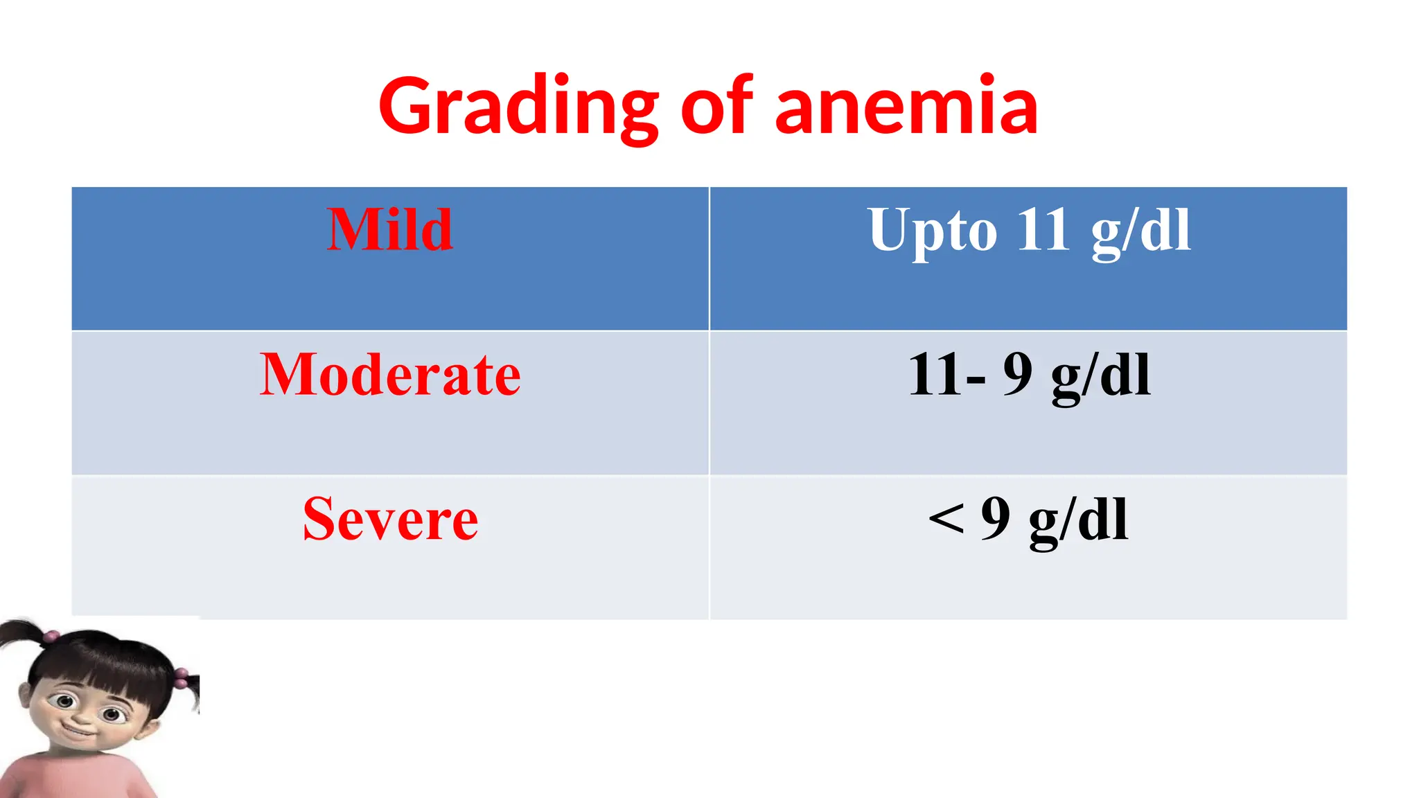 Grading of anemia
Mild Upto 11 g/dl
Moderate 11- 9 g/dl
Severe < 9 g/dl
 