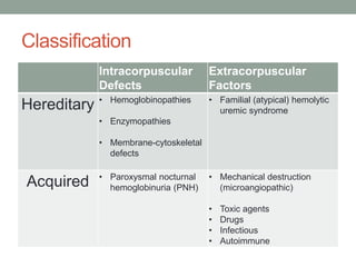 Intracorpuscular Defect Haemolytic anemia | PPTX