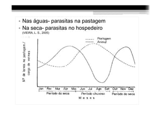 • Nas águas- parasitas na pastagem
• Na seca- parasitas no hospedeiro
 (VIEIRA, L. S., 2005)
 