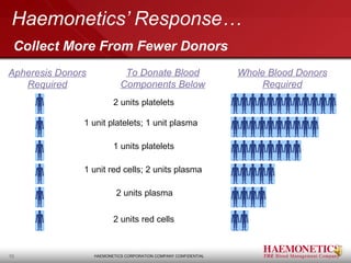 Haemonetics Presentation | PPS
