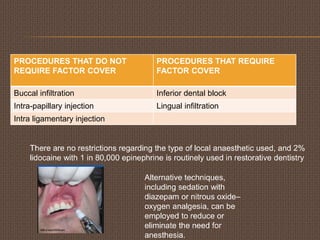 PROCEDURES THAT DO NOT
REQUIRE FACTOR COVER
PROCEDURES THAT REQUIRE
FACTOR COVER
Buccal infiltration Inferior dental block
Intra-papillary injection Lingual infiltration
Intra ligamentary injection
There are no restrictions regarding the type of local anaesthetic used, and 2%
lidocaine with 1 in 80,000 epinephrine is routinely used in restorative dentistry
Alternative techniques,
including sedation with
diazepam or nitrous oxide–
oxygen analgesia, can be
employed to reduce or
eliminate the need for
anesthesia.
 