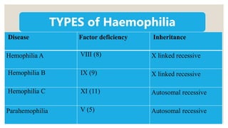 Types:
 Hemophilia A- deficiency of clotting factor VIII (X linked recessive)
 Hemophilia B- deficiency of clotting factors IX (X linked recessive)
 Hemophilia C- deficiency of clotting factors XI (Autosomal recessive)
 Parahaemophilia- deficiency of clotting factor V (Autosomal recessive)
TYPES of Haemophilia
Disease Factor deficiency Inheritance
Hemophilia A VIII (8) X linked recessive
Hemophilia B IX (9) X linked recessive
Hemophilia C XI (11) Autosomal recessive
Parahemophilia V (5) Autosomal recessive
 