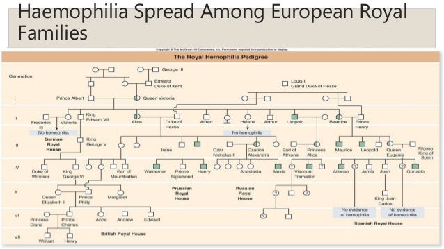 Haemophilia