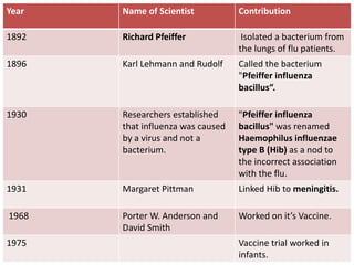 Year Name of Scientist Contribution
1892 Richard Pfeiffer Isolated a bacterium from
the lungs of flu patients.
1896 Karl Lehmann and Rudolf Called the bacterium
"Pfeiffer influenza
bacillus“.
1930 Researchers established
that influenza was caused
by a virus and not a
bacterium.
"Pfeiffer influenza
bacillus" was renamed
Haemophilus influenzae
type B (Hib) as a nod to
the incorrect association
with the flu.
1931 Margaret Pittman Linked Hib to meningitis.
1968 Porter W. Anderson and
David Smith
Worked on it’s Vaccine.
1975 Vaccine trial worked in
infants.
 