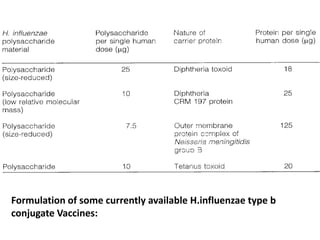 Formulation of some currently available H.influenzae type b
conjugate Vaccines:
 