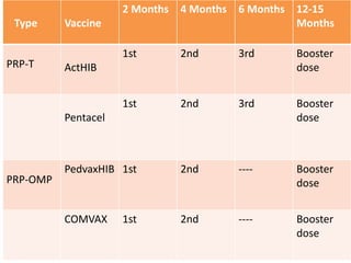 Type Vaccine
2 Months 4 Months 6 Months 12-15
Months
PRP-T ActHIB
1st 2nd 3rd Booster
dose
Pentacel
1st 2nd 3rd Booster
dose
PRP-OMP
PedvaxHIB 1st 2nd ---- Booster
dose
COMVAX 1st 2nd ---- Booster
dose
 