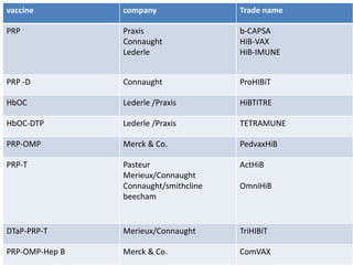 vaccine company Trade name
PRP Praxis
Connaught
Lederle
b-CAPSA
HiB-VAX
HiB-IMUNE
PRP -D Connaught ProHIBiT
HbOC Lederle /Praxis HiBTITRE
HbOC-DTP Lederle /Praxis TETRAMUNE
PRP-OMP Merck & Co. PedvaxHiB
PRP-T Pasteur
Merieux/Connaught
Connaught/smithcline
beecham
ActHiB
OmniHiB
DTaP-PRP-T Merieux/Connaught TriHIBiT
PRP-OMP-Hep B Merck & Co. ComVAX
 