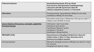 Preferred treatment Amoxicillin/Clavulanate, 875 mg, PO,bd
Oral second or third generation cephalosporin(eg
cefuroxime 250-500 mg,PO twice daily OR
cefexime,cefpodoxime,cefaclor, or loracarbef)
Alternatives Fluoroquinolones (eg levofloxacin 500mg Po once daily,
moxifloxacin 400mg, PO once daily)
Macrolides (azithromycin 500mg then 250 mg once daily* 5-
10days) covers 80-90% of strains
Severe infections (Pneumonia, meningitis, epiglottitis)
Parenteral therapy
Ceftriaxone 1-2g IV once daily
Cefotaxime 2g IV q4-6hrs
Ciprofloxacin 400mg IV q12hrs
Levofloxacin 750 mg IV
Moxifloxacin 400mg IVq24hrs
Meningitis (only) Dexamethasone 0,6mg/kg/d divided into 4 doses for
children below 2 q6hrs 2-4 days; decreases risk of
deafness/neurological sequelae
Chemoprophylaxis Rifampicin 20mg/kg (maximum 600mg) once daily for 4 days
For neonates
10mg/kg once daily for 4 days
 