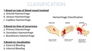 CLASSIFICATION
1.Based on type of blood vessel involved
a. Arterial Haemorrhage
b. Venous Haemorrhage
c. Capillary haemorrhage
2.Based on time of occurrence
a. Primary Haemorrhage
b. Secondary Haemorrhage
c. Reactionary Haemorrhage
3.Based on visualization
a. External Bleeding
b. Internal Bleeding
 