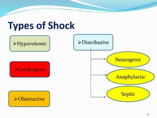 Types of Shock
41
Hypovolemic
Cardiogenic
Distributive
Obstructive
Neurogenic
Anaphylactic
Septic
 
