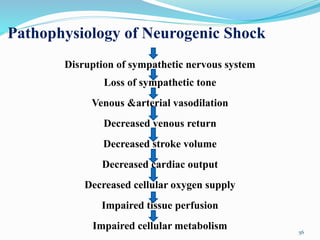 Pathophysiology of Neurogenic Shock
Disruption of sympathetic nervous system
Loss of sympathetic tone
Venous &arterial vasodilation
Decreased venous return
Decreased stroke volume
Decreased cardiac output
Decreased cellular oxygen supply
Impaired tissue perfusion
Impaired cellular metabolism 56
 