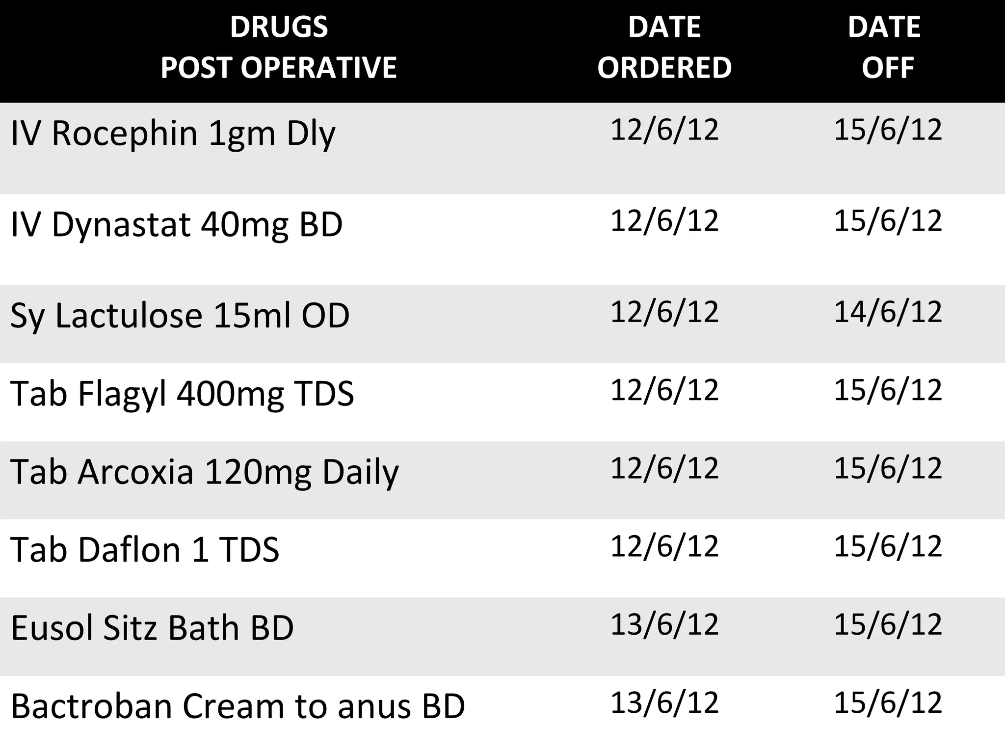 DRUGS
POST OPERATIVE
DATE
ORDERED
DATE
OFF
IV Rocephin 1gm Dly 12/6/12 15/6/12
IV Dynastat 40mg BD 12/6/12 15/6/12
Sy Lactulose 15ml OD 12/6/12 14/6/12
Tab Flagyl 400mg TDS 12/6/12 15/6/12
Tab Arcoxia 120mg Daily 12/6/12 15/6/12
Tab Daflon 1 TDS 12/6/12 15/6/12
Eusol Sitz Bath BD 13/6/12 15/6/12
Bactroban Cream to anus BD 13/6/12 15/6/12
 