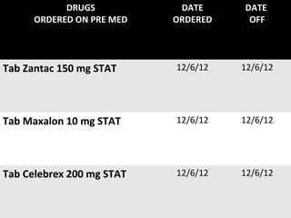 DRUGS
ORDERED ON PRE MED
DATE
ORDERED
DATE
OFF
Tab Zantac 150 mg STAT 12/6/12 12/6/12
Tab Maxalon 10 mg STAT 12/6/12 12/6/12
Tab Celebrex 200 mg STAT 12/6/12 12/6/12
 