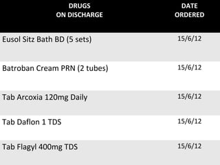 DRUGS
ON DISCHARGE
DATE
ORDERED
Eusol Sitz Bath BD (5 sets) 15/6/12
Batroban Cream PRN (2 tubes) 15/6/12
Tab Arcoxia 120mg Daily 15/6/12
Tab Daflon 1 TDS 15/6/12
Tab Flagyl 400mg TDS 15/6/12
 