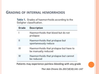 GRADING OF INTERNAL HEMORRHOIDS
Ther Adv Chronic Dis 2017;8(10):141–147
Patients may experience painless bleeding with any grade
 