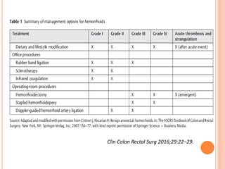 Clin Colon Rectal Surg 2016;29:22–29.
 