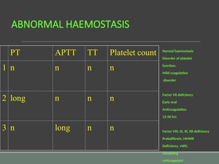 ABNORMAL HAEMOSTASIS
Normal haemostasis
Disorder of platelet
function.
Mild coagulation
disorder
Factor VII deficiency
Early oral
Anticoagulation
12-36 hrs
Factor VIII, IX, XI, XII deficiency
Prekallikrein, HMWK
Deficiency, vWD,
circulating
anticoagulant
PT APTT TT Platelet count
1 n n n n
2 long n n n
3 n long n n
 