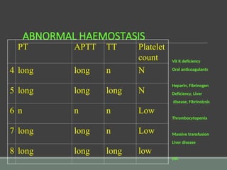 ABNORMAL HAEMOSTASIS
Vit K deficiency
Oral anticoagulants
Heparin, Fibrinogen
Deficiency, Liver
disease, Fibrinolysis
Thrombocytopenia
Massive transfusion
Liver disease
DIC
PT APTT TT Platelet
count
4 long long n N
5 long long long N
6 n n n Low
7 long long n Low
8 long long long low
 