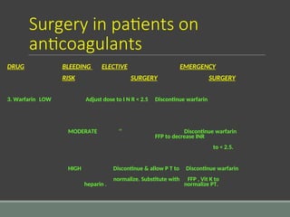Surgery in patients on
anticoagulants
DRUG BLEEDING ELECTIVE EMERGENCY
RISK SURGERY SURGERY
3. Warfarin LOW Adjust dose to I N R < 2.5 Discontinue warfarin
MODERATE ‘’ Discontinue warfarin
FFP to decrease INR
to < 2.5.
HIGH Discontinue & allow P T to Discontinue warfarin
normalize. Substitute with FFP , Vit K to
heparin . normalize PT.
 
