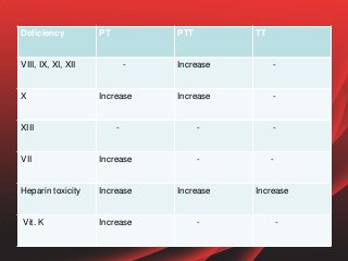 Deficiency PT PTT TT
VIII, IX, XI, XII - Increase -
X Increase Increase -
XIII - - -
VII Increase - -
Heparin toxicity Increase Increase Increase
Vit. K Increase - -
 