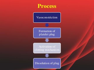 Process
Vasoconstriction
Formation of
platelet plug
Activation of
clotting mechanism
Dissolution of plug
 
